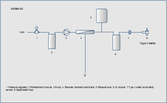 esquema hidraulico equipo purificación de agua ecomatic